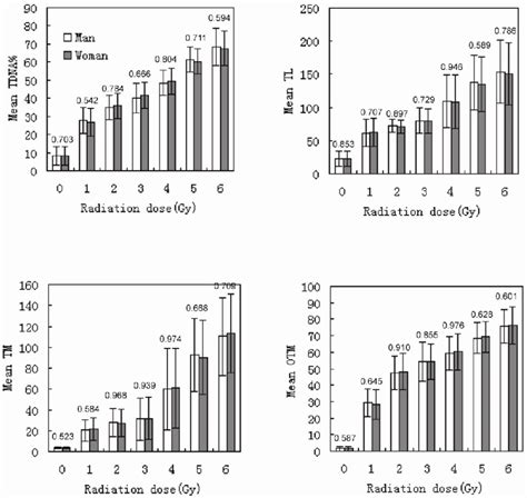 Variations In Tail Dna Tdna Tail Length Tl Tail Moment Tm And