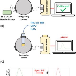 (A) Illustrative calibration procedure of the spectrometer and ...