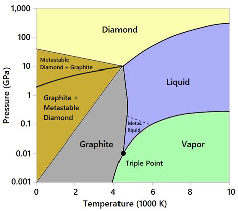 A phase diagram for carbon : coolguides