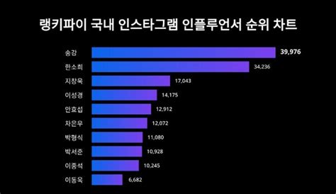 1위 송강 2위 한소희 3위 지창욱1월 1주차 국내 인스타그램 인플루언서 트렌드지수 탑10 순위