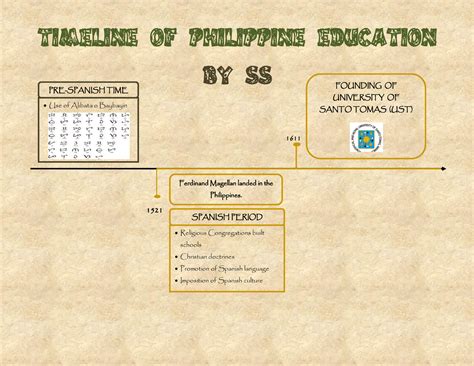 Timeline Of Philippine Education Timeline Of Philippine Education By