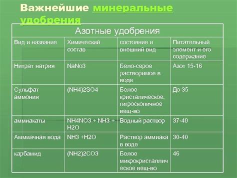 Минеральные удобрения: это какие - названия, виды и их характеристика ...