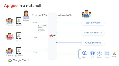 Understanding Commonly Used Apigee Terms Google Cloud Blog