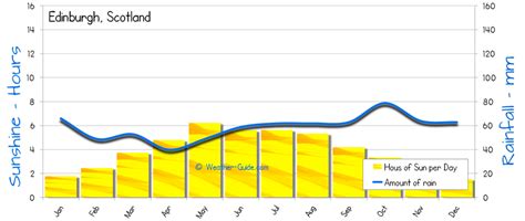 Edinburgh Weather Averages