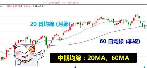 什麼是均線？ 均線達人 林恩如 ｜投資小學堂