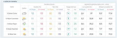 Samsunlular Dikkat Meteoroloji Uyard Samsun G Nl K Hava Durumu