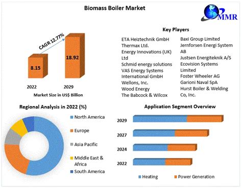 Biomass Boiler Market Analysis And Forecast