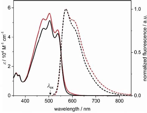 Uv Vis Absorption Solid Line And Fluorescence Dashed Line Ex