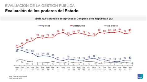 Ipsos Perú on Twitter 81 de peruanos desaprueba al Congreso de la