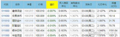 场内国债逆回购和货基套利 今天来聊一下一个闲置资金的用法，就是国债逆回购，方便大家在投资的空档期来增加一点微薄的收益。国债逆回购，说白了就是用