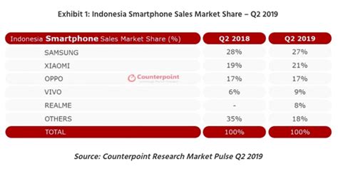 Mengamati Pergeseran Pasar Smartphone Indonesia Di 2019 Halaman All