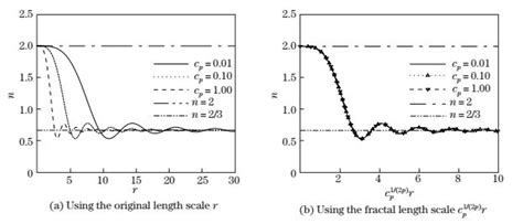 A Closure Model On Velocity Structure Functions In Homogeneous