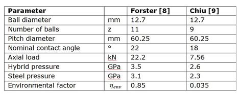 The Skf Generalized Bearing Life Model For Hybrid Bearings Evolution