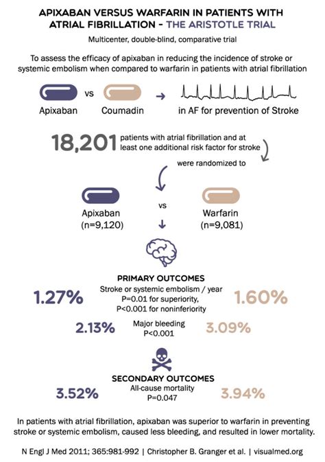 Navigating The New Era Landmark Clinical Trials On Eliquis Apixaban