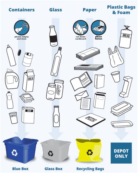 Recycle Bc Quick Reference Guide Sandra Nomoto