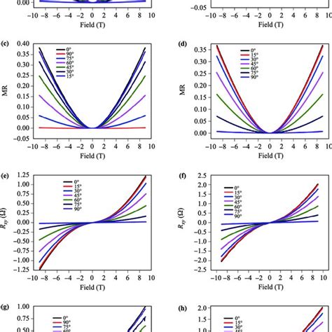 A Mr And B Rxy Vs The External Magnetic Field B With Different