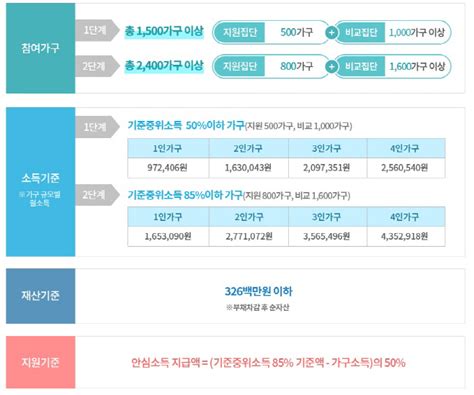 서울시 안심소득 2단계 시범사업 2차 3805가구 선정 네이트 뉴스