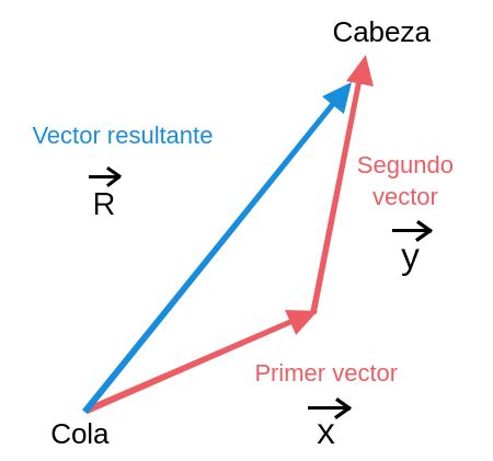 Suma De Vectores Labster Theory