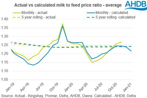 How the current high feed prices are impacting on livestock sectors | AHDB