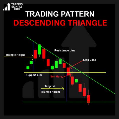 Trading Pattern Descending Triangle Turn On Your Notifications