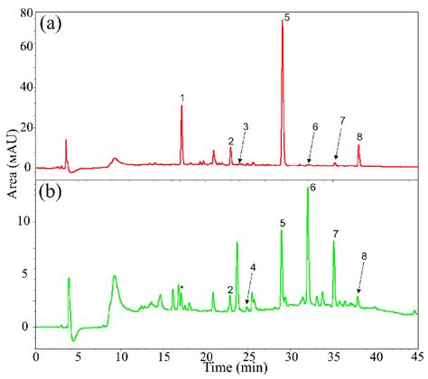 A Representative HPLC UV Profile For The Extracts Obtained From Vitis