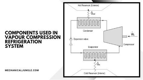 What Is Vapour Compression Refrigeration System? | Components Used in ...