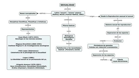 Mapa Conceptual De La Sexualidad Udocz 10944 The Best Porn Website