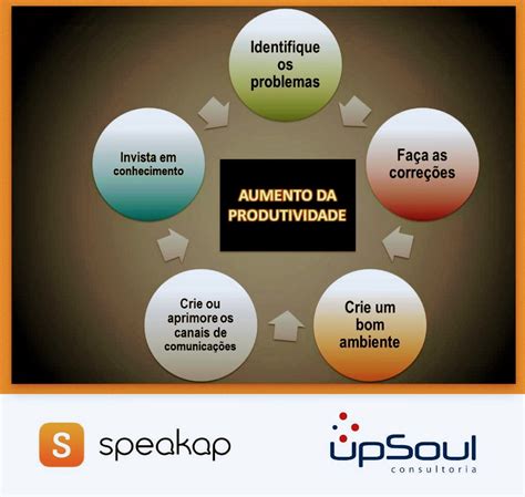 O Aumento Da Produtividade Em 5 Passos Upsoul