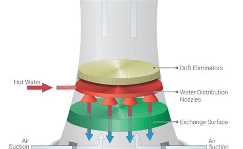 Cooling Towers Explained How Does A Cooling Tower Work Otosection