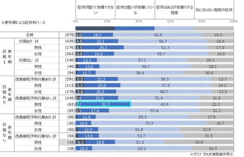 「男女の更年期」の性差で異なる自覚症状と対策行動の実態を2000人大調査 シニアライフ総研