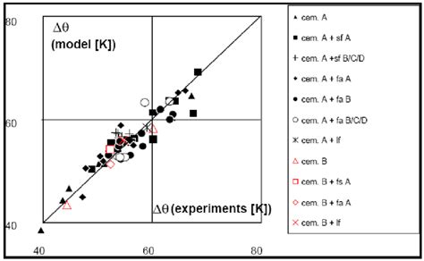 Validation Exp Rimentale Du Mod Le D L Vation De Temp Rature En