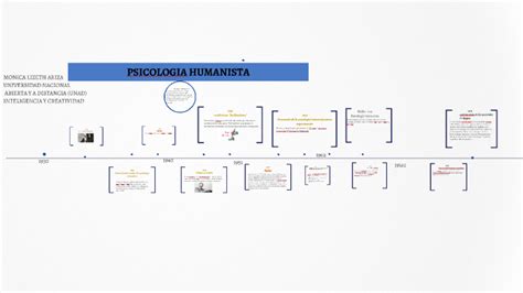 Linea Del Tiempo De La Psicolog A Humanista By Monica Ariza The Best