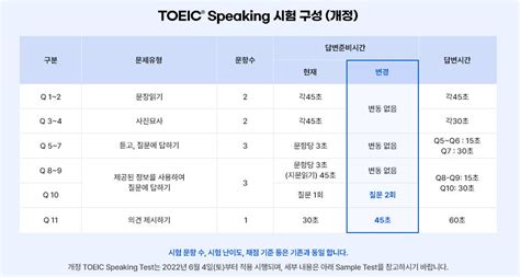 토익스피킹 개정 변경된 레벨 점수표 메인닷컴