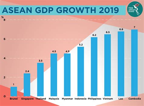 Gdp Growth Rate Malaysia Department Of Statistics Malaysia Official