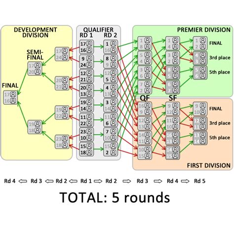 Multiple Tournament Formats Skora Sports Scoring Solutions