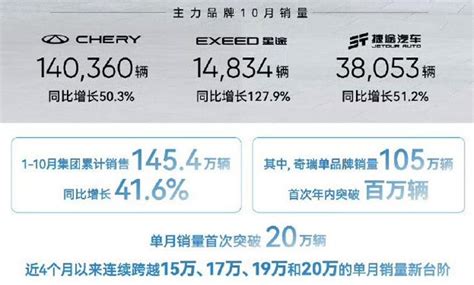 奇瑞赢麻了：六车月销过万，10月销量超20万辆