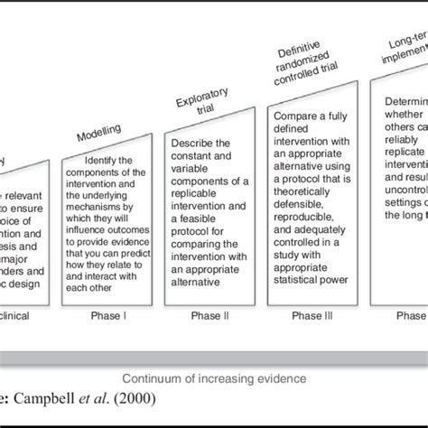 Sequential Phases Of Developing Randomised Controlled Trials Of Complex