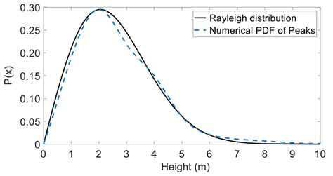 Comparing The Pdf Of Wave Peak Heights With Rayleigh Distribution