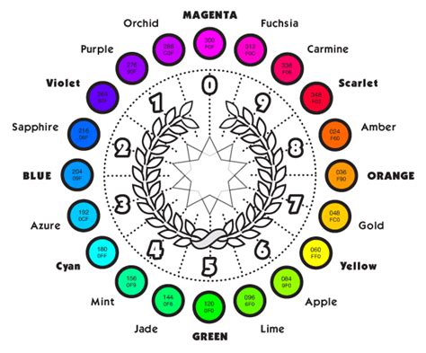 Quaternary Color Wheel