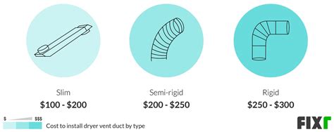 2022 Cost to Install Dryer Vent | Dryer Vent Replacement Cost