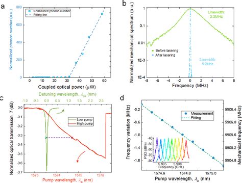 Figure 3 From Phonon Lasing In A Hetero Optomechanical Crystal Cavity