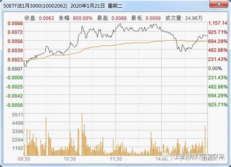 50etf期权在1月份，实值、平值、虚值合约的选择！ 知乎