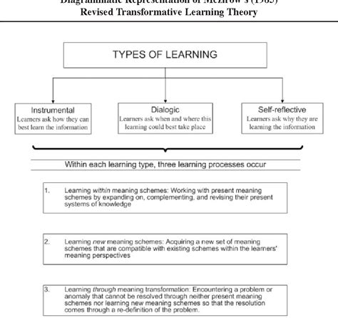 Figure 1 From The Evolution Of John Mezirows Transformative Learning Theory Semantic Scholar