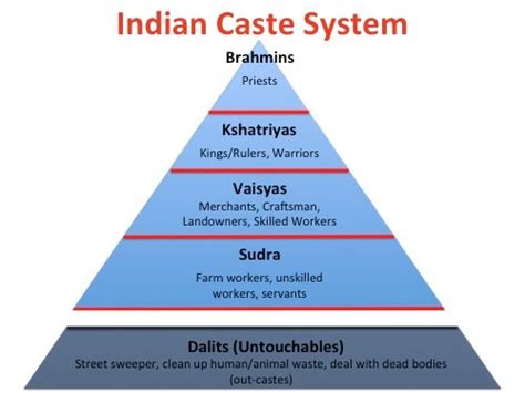 Features Of Caste System Sociology Notes For Wbcs Examination