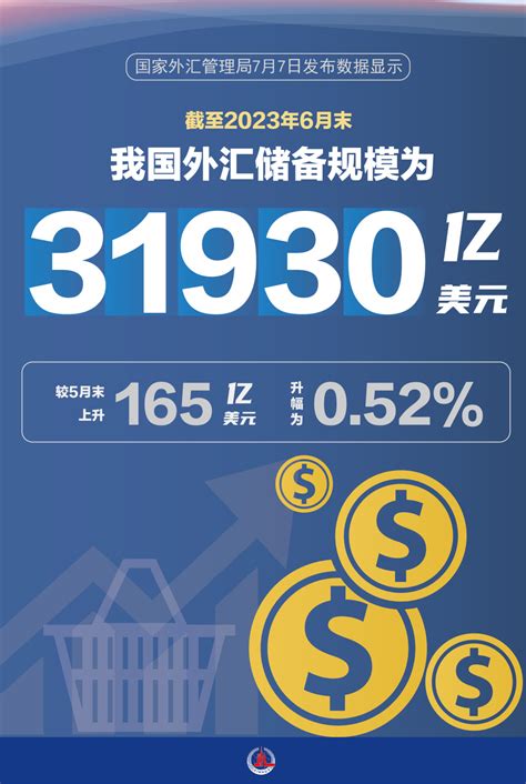 （图表·海报） 新华全媒 截至2023年6月末 我国外汇储备规模为31930亿美元腾讯新闻