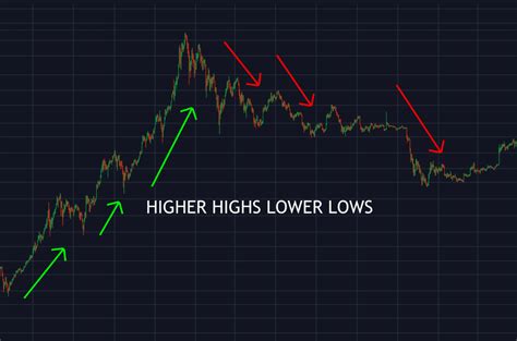 Higher Highs Lower Lows Indicator A Beginner S Trading Guide