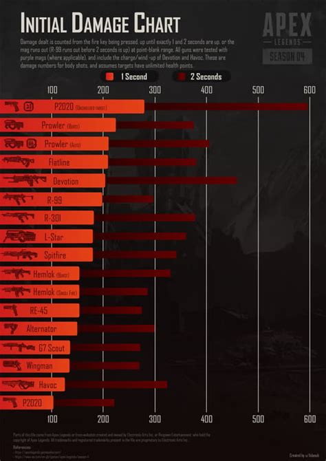 Apex Legends Stats Show Which Weapons Deal Most Damage Dexerto