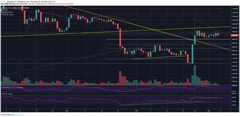 Bitcoin Price Analysis Btc Still Awaits A Huge Move Steady But