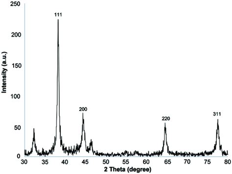 Xrd Diffractogram Of Silver Nanoparticles Synthesized By Cs Extract