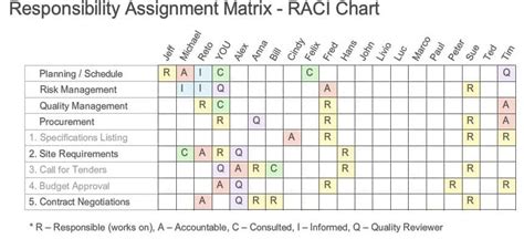 Construction Raci Matrix